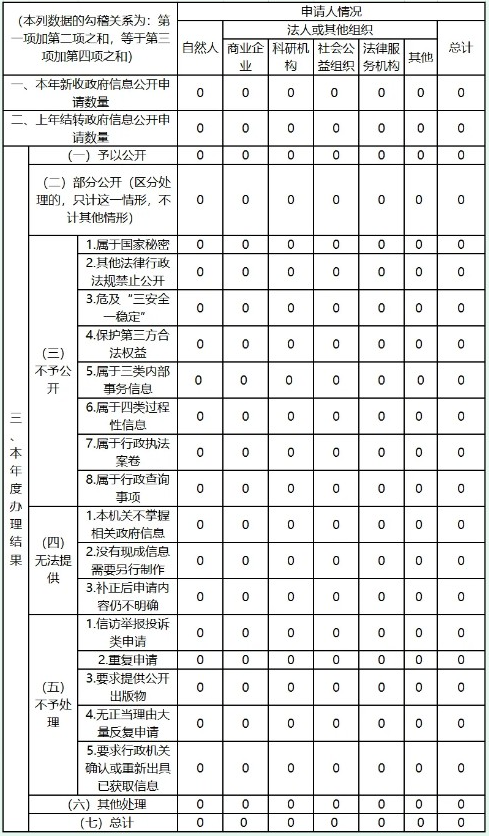 收到和處理政府信息公開(kāi)申請(qǐng)情況.png