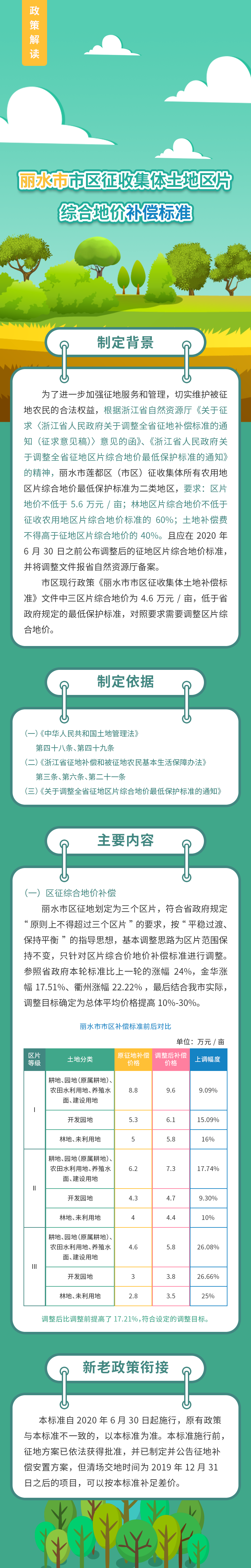 綜合地價(jià)補(bǔ)償標(biāo)準(zhǔn)政策解讀.png