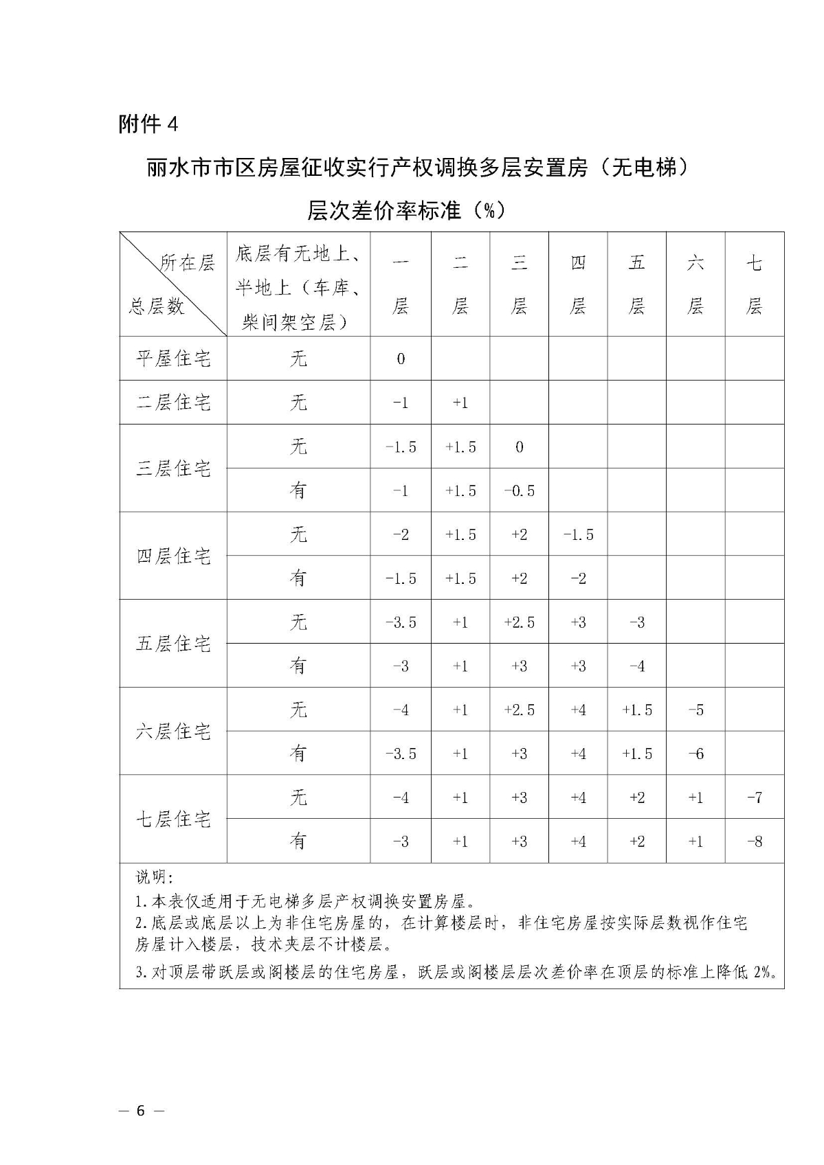 2關于公布麗水市市區房屋征收重置價指導價格等相關補償標準的通知(正式文件）_頁面_06.jpg