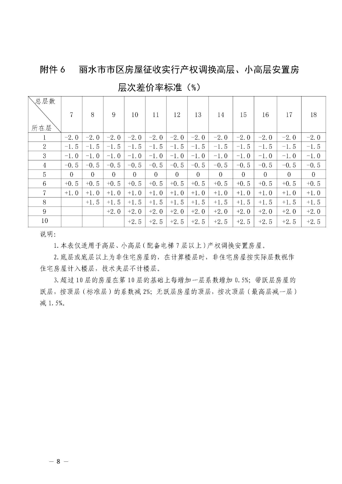 2關于公布麗水市市區房屋征收重置價指導價格等相關補償標準的通知(正式文件）_頁面_08.jpg